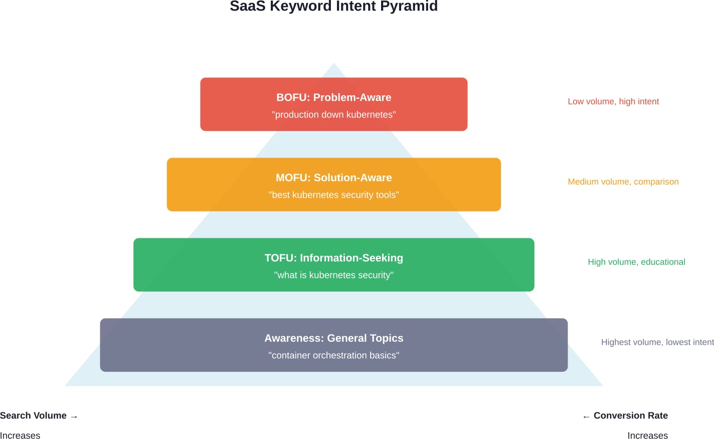 Die umgekehrte Beziehung zwischen Suchvolumen und Konversionsabsicht beim SaaS-Keyword-Targeting