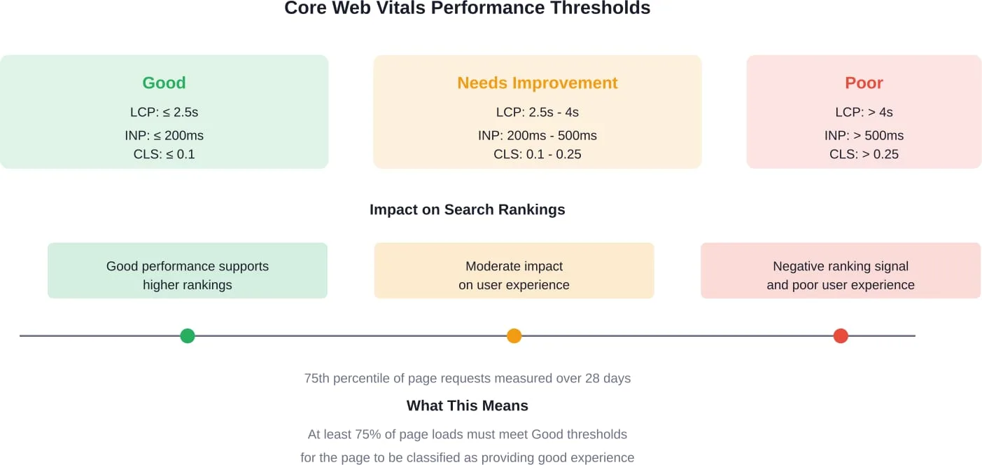 Core Web Vitals Schwellenwerte und ihre Auswirkungen auf die Suchergebnisse basierend auf der offiziellen Dokumentation von Google's