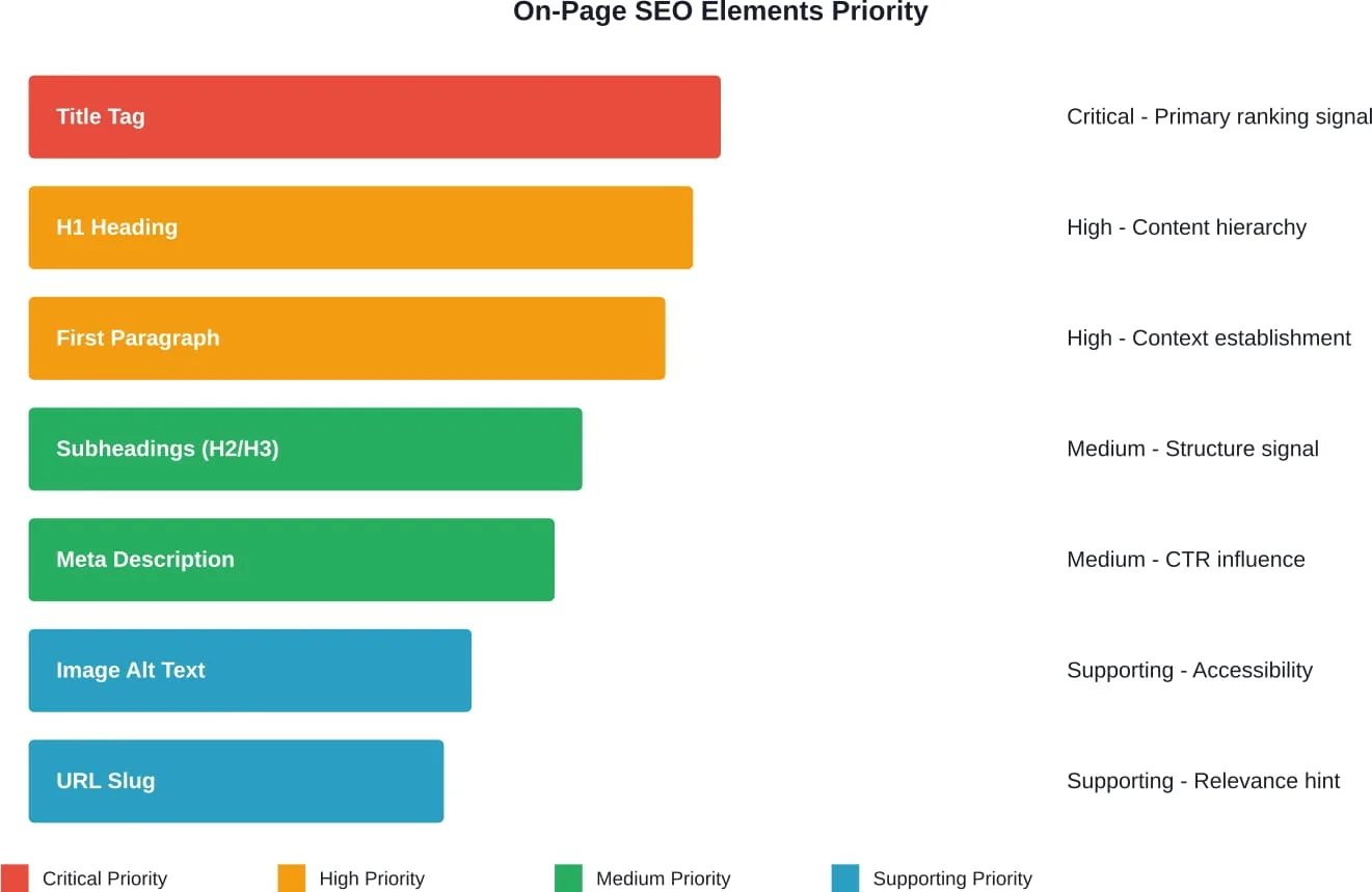 Relatieve prioriteit van on-page SEO-elementen gebaseerd op rankinginvloed en gebruikersimpact