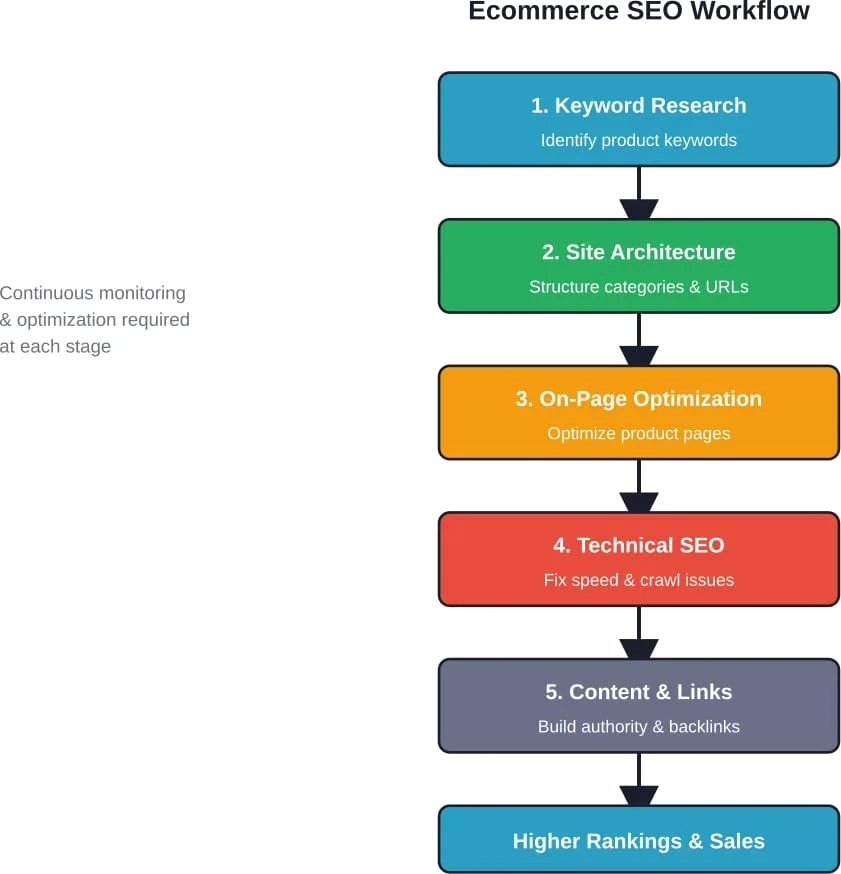 Schritt-für-Schritt-Arbeitsablauf für die Umsetzung einer effektiven E-Commerce-SEO-Strategie