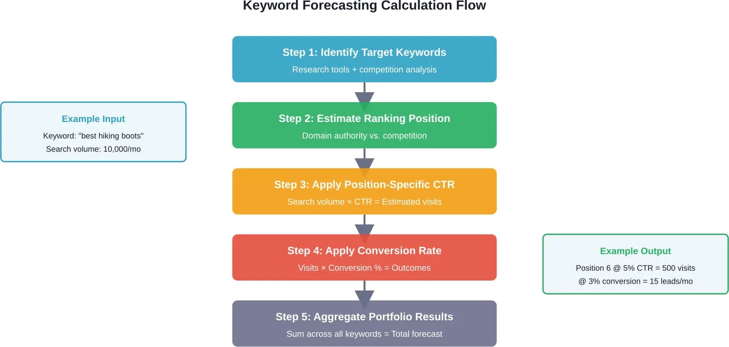 Der Keyword-Prognoseprozess wandelt Forschungsdaten durch systematische Berechnungen in Traffic- und Conversion-Prognosen um.