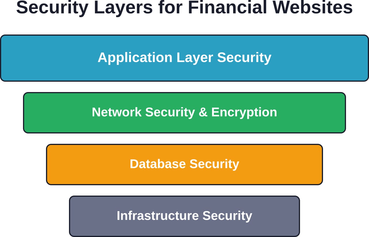 Finanzwebsites erfordern mehrere Sicherheitsebenen, die jeweils unterschiedliche Aspekte des Systems und der Daten schützen.