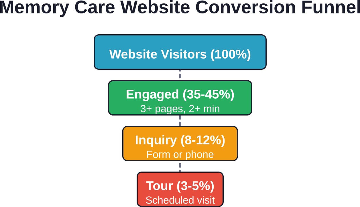 Typischer Konversionstrichter für Memory Care-Websites - optimieren Sie jede Phase, um die Gesamtleistung der Lead-Generierung zu verbessern.
