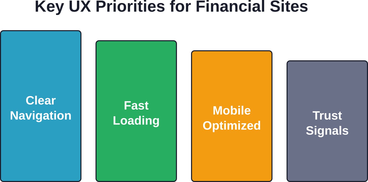Prioritäten für die Benutzerfreundlichkeit von Finanzdienstleistungs-Websites, geordnet nach den Auswirkungen auf die Besucherbindung und Konversion.