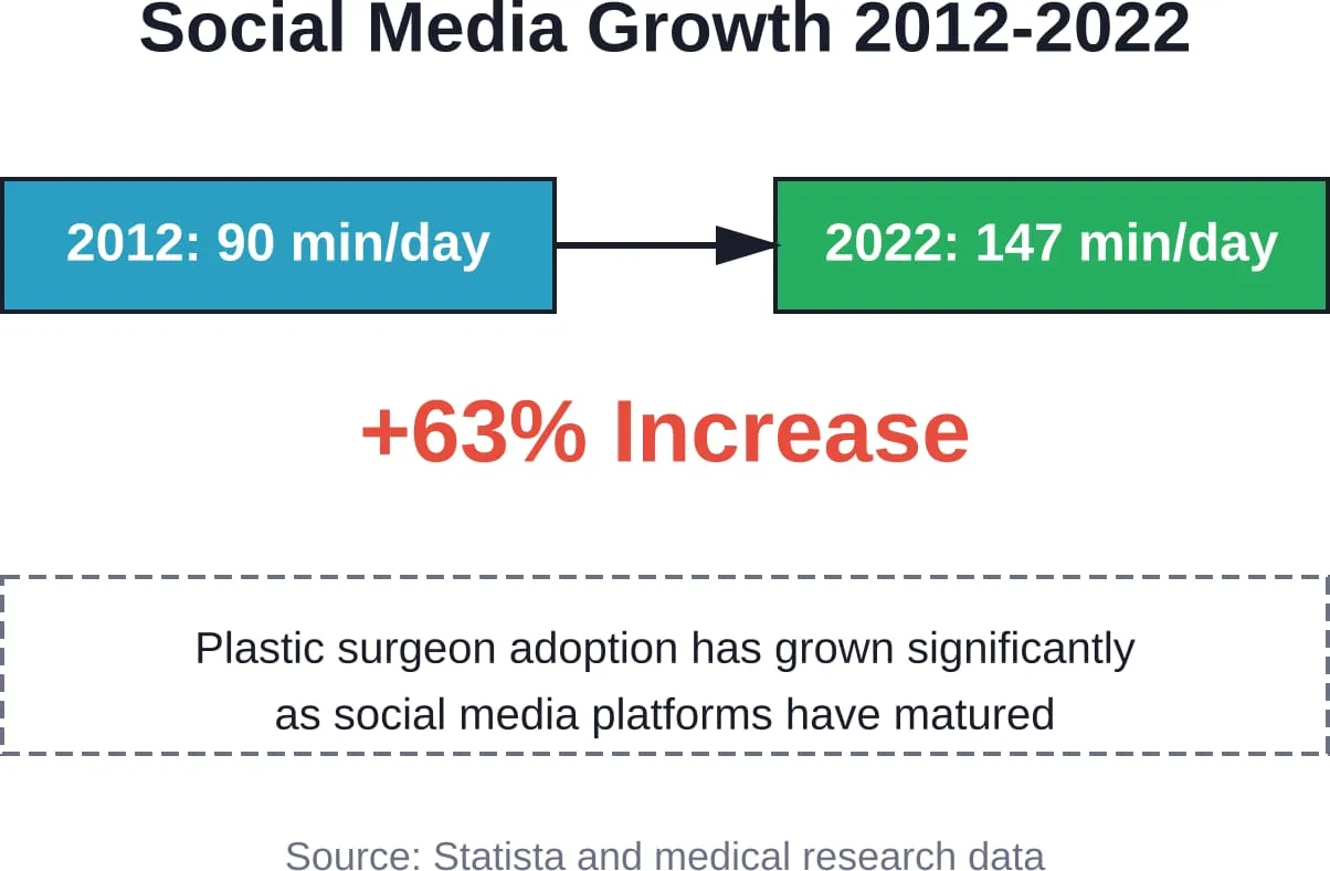 Average daily social media usage nearly doubled between 2012 and 2022, creating expanded opportunities for plastic surgeons to reach potential patients through digital channels.
