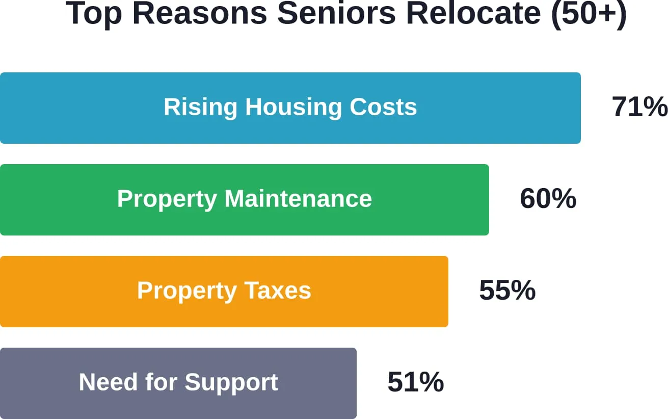 Primary relocation drivers for adults 50-plus, according to AARP's 2024 Home and Community Preferences Survey.
