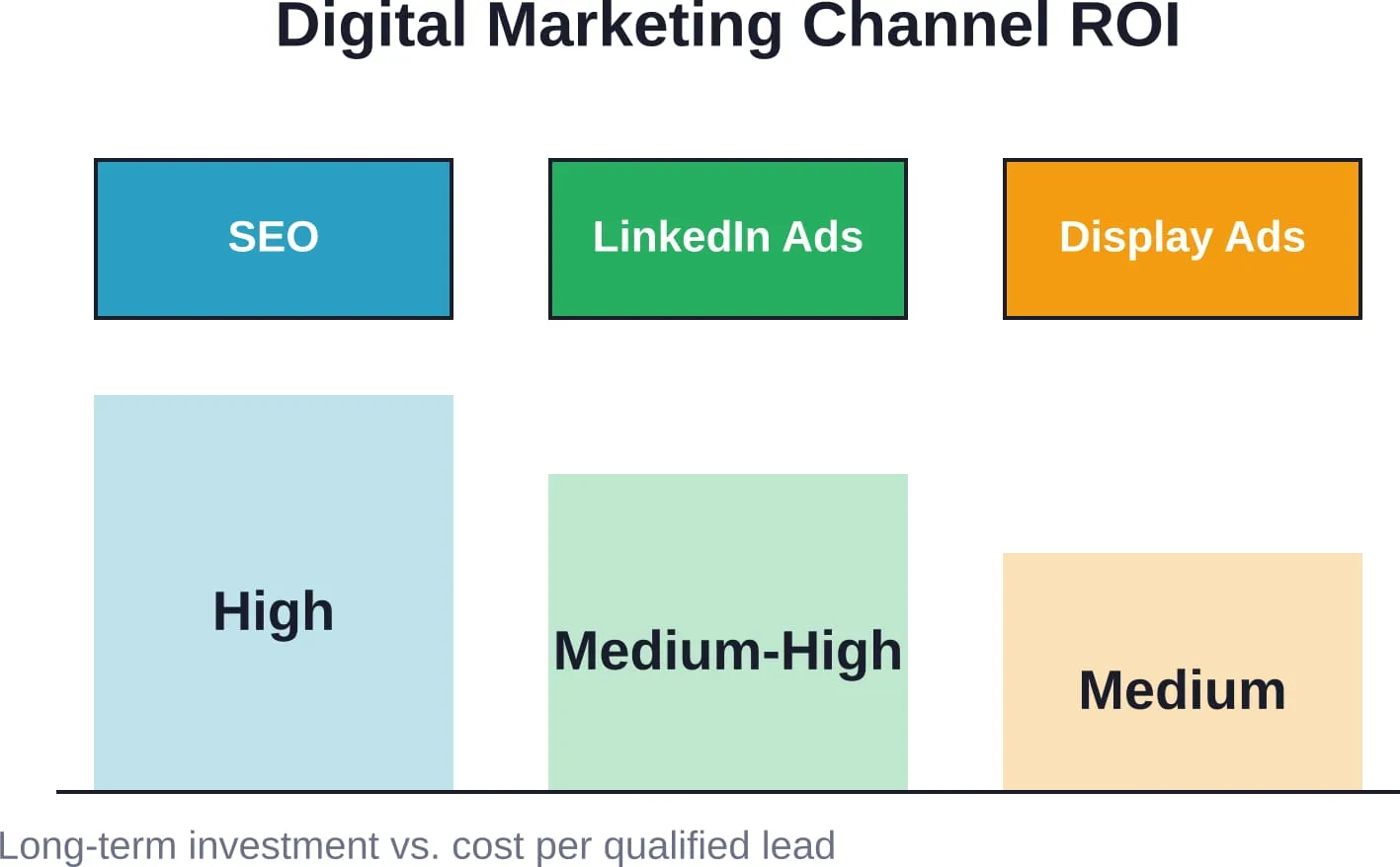 Vergleich der Wirksamkeit digitaler Marketingkanäle für Flugzeugdienstleister unter Berücksichtigung der Kosteneffizienz und der Lead-Qualität im Zeitverlauf.