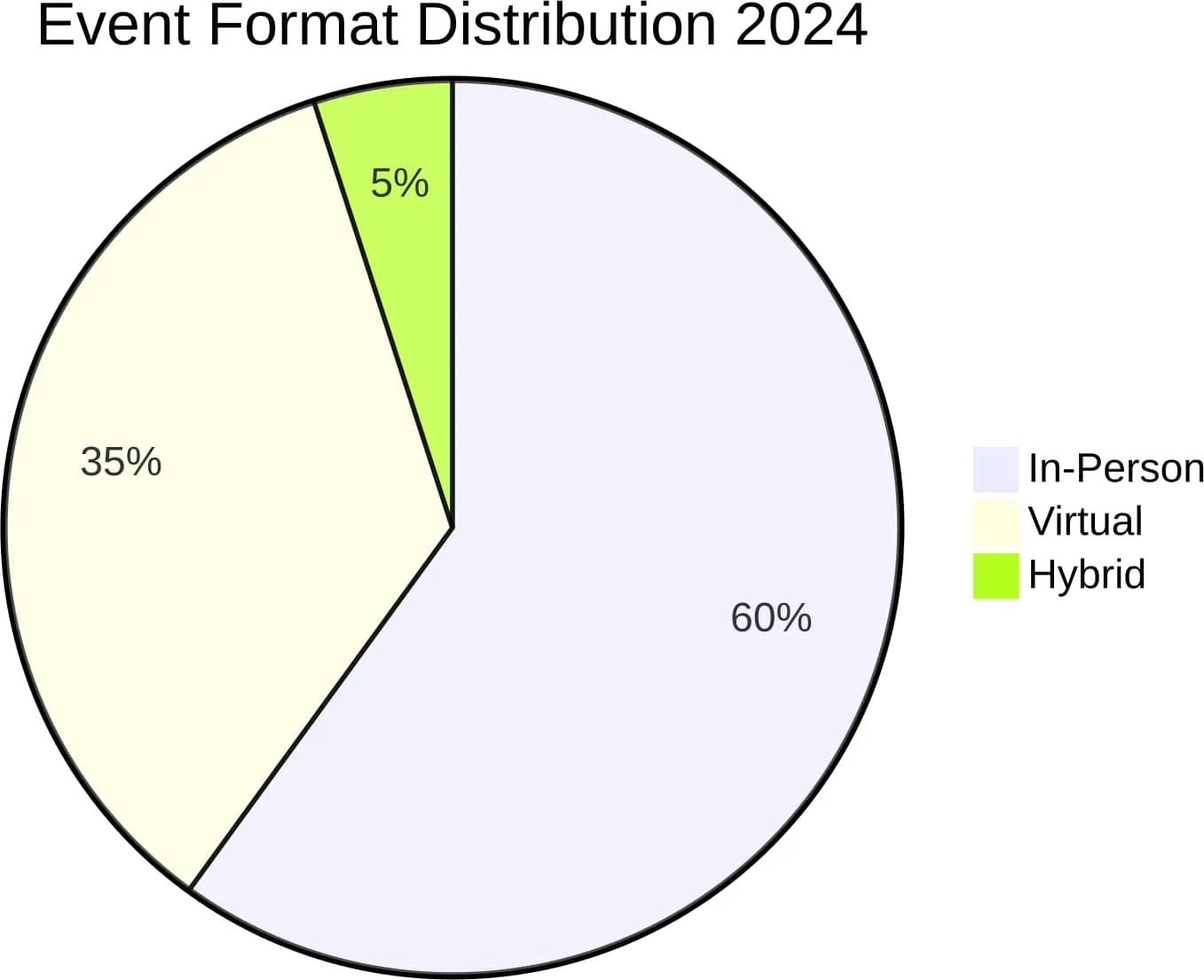 Desglose actual de los formatos de eventos del sector en 2024.