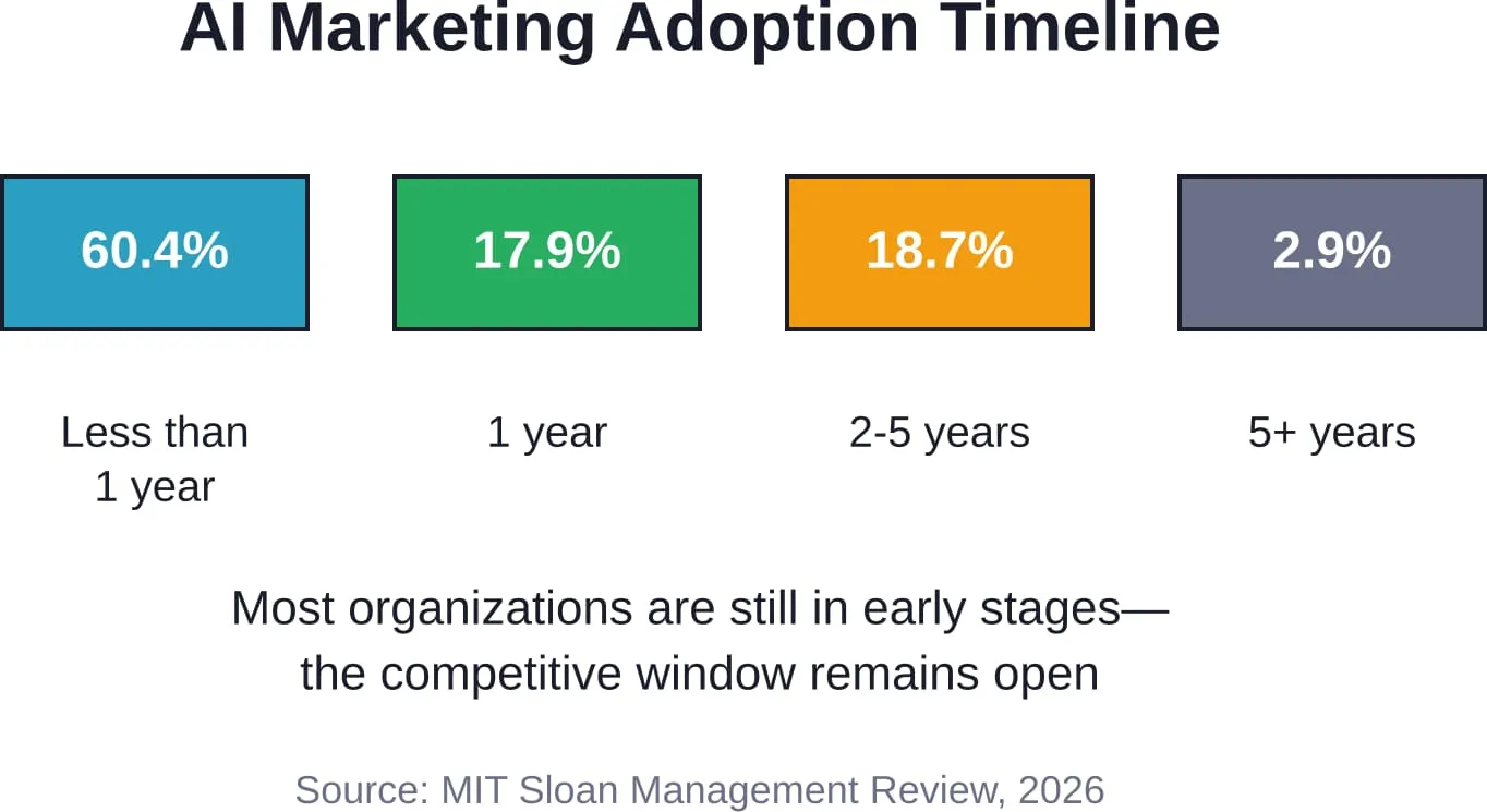 AI marketing adoption remains concentrated in the first year of implementation, with significant opportunity for organizations to establish competitive advantage through systematic deployment.