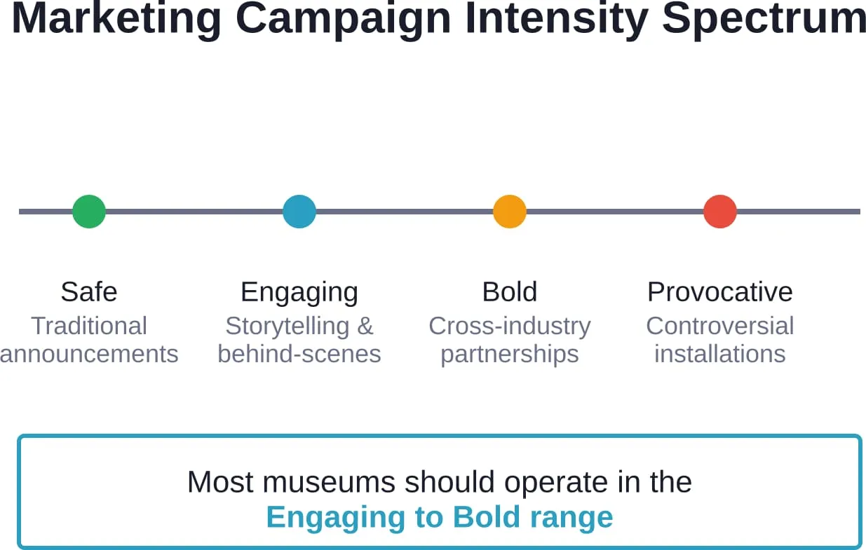 Effective museum marketing typically falls between engaging storytelling and bold experimentation, with occasional provocative campaigns.