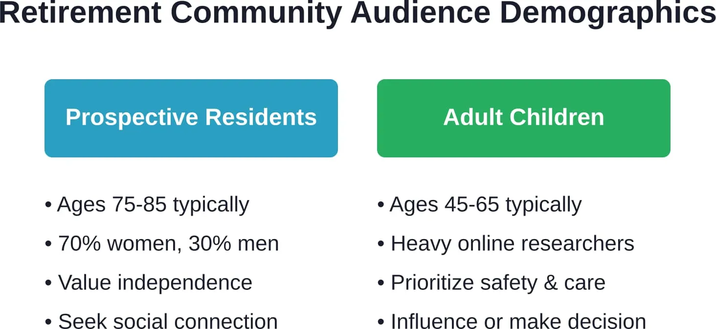 The dual-audience challenge: retirement communities must appeal to both seniors seeking community and adult children researching care options.