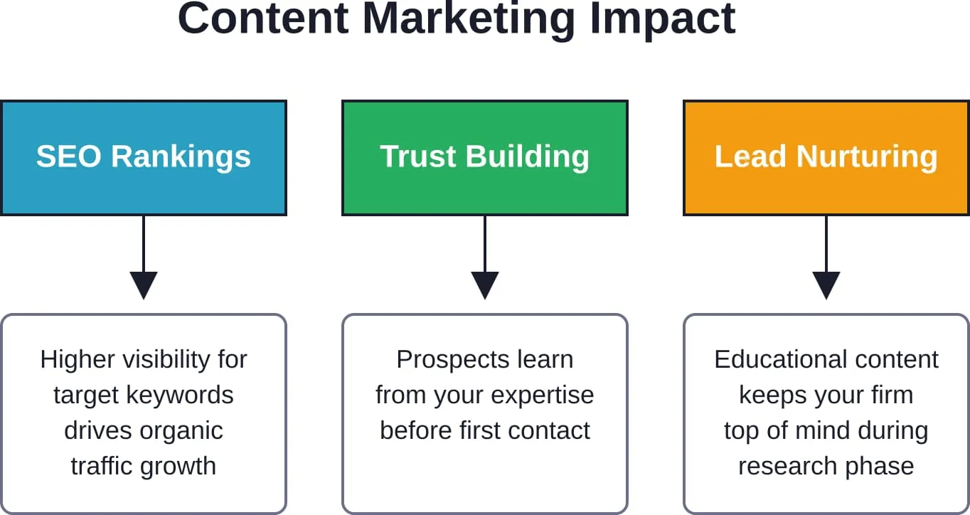 Content-Marketing erfüllt mehrere strategische Funktionen: Es steigert die Sichtbarkeit in den organischen Suchergebnissen, etabliert Fachkompetenz und hält den Kontakt zu potenziellen Kunden während ihrer Recherchephase aufrecht.