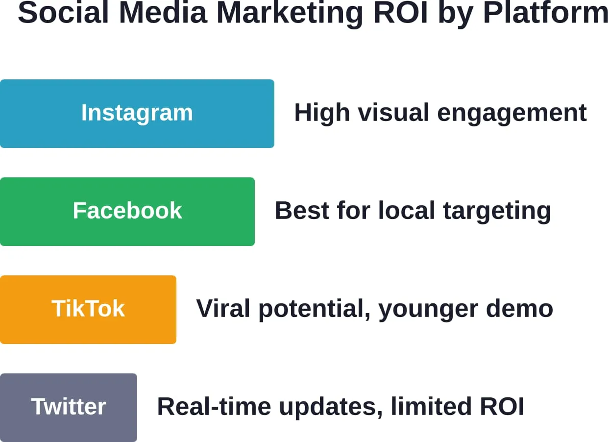 Platform effectiveness varies significantly for restaurants—focus resources where your target demographic actually spends time.