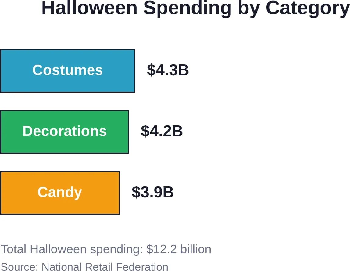 De verdeling van de consumentenuitgaven over de drie belangrijkste productcategorieën van Halloween laat zien hoe breed het scala aan marketingmogelijkheden is voor merken.