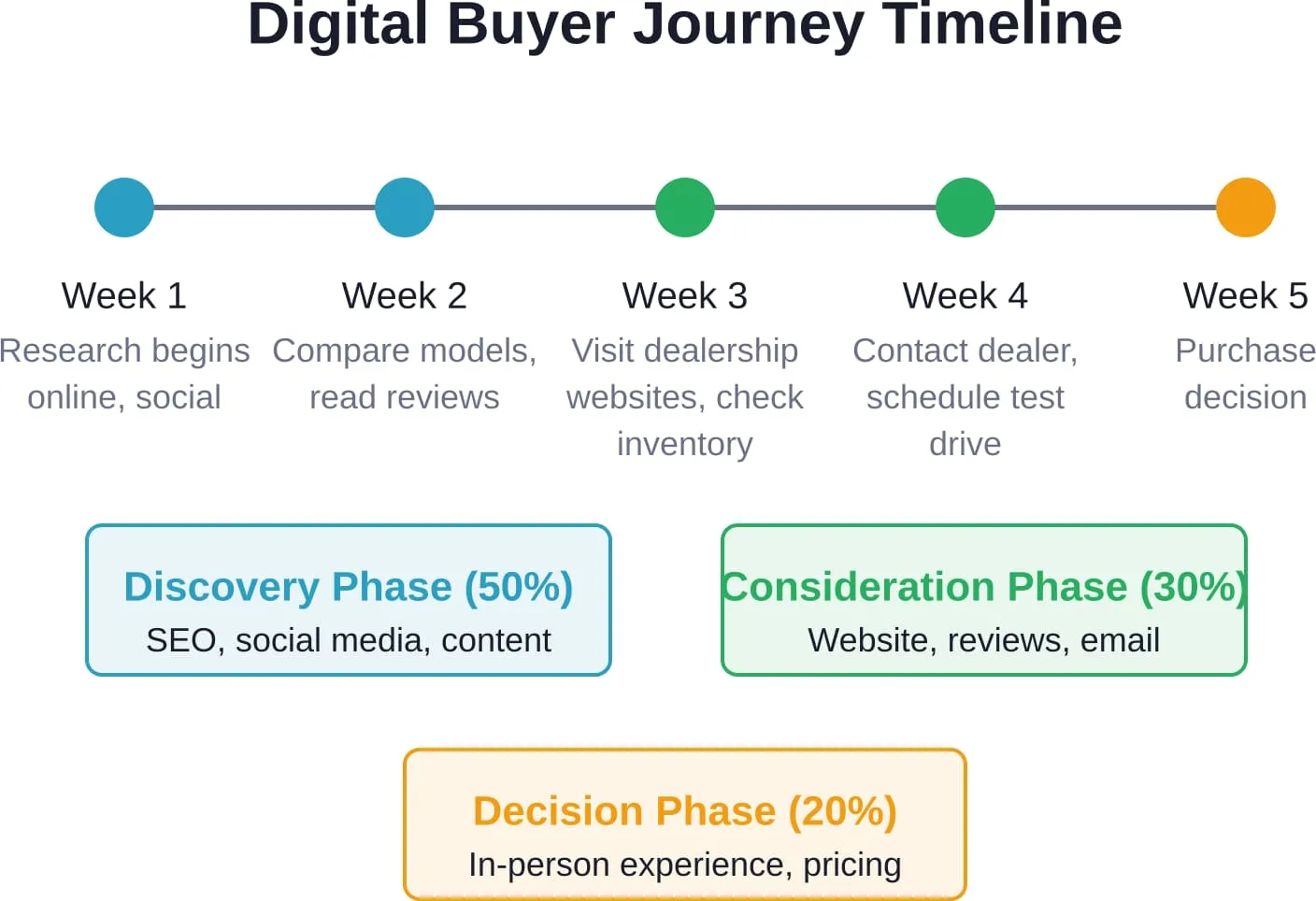 The modern car buying journey—most decisions happen before the buyer contacts the dealership, emphasizing the importance of early digital engagement.