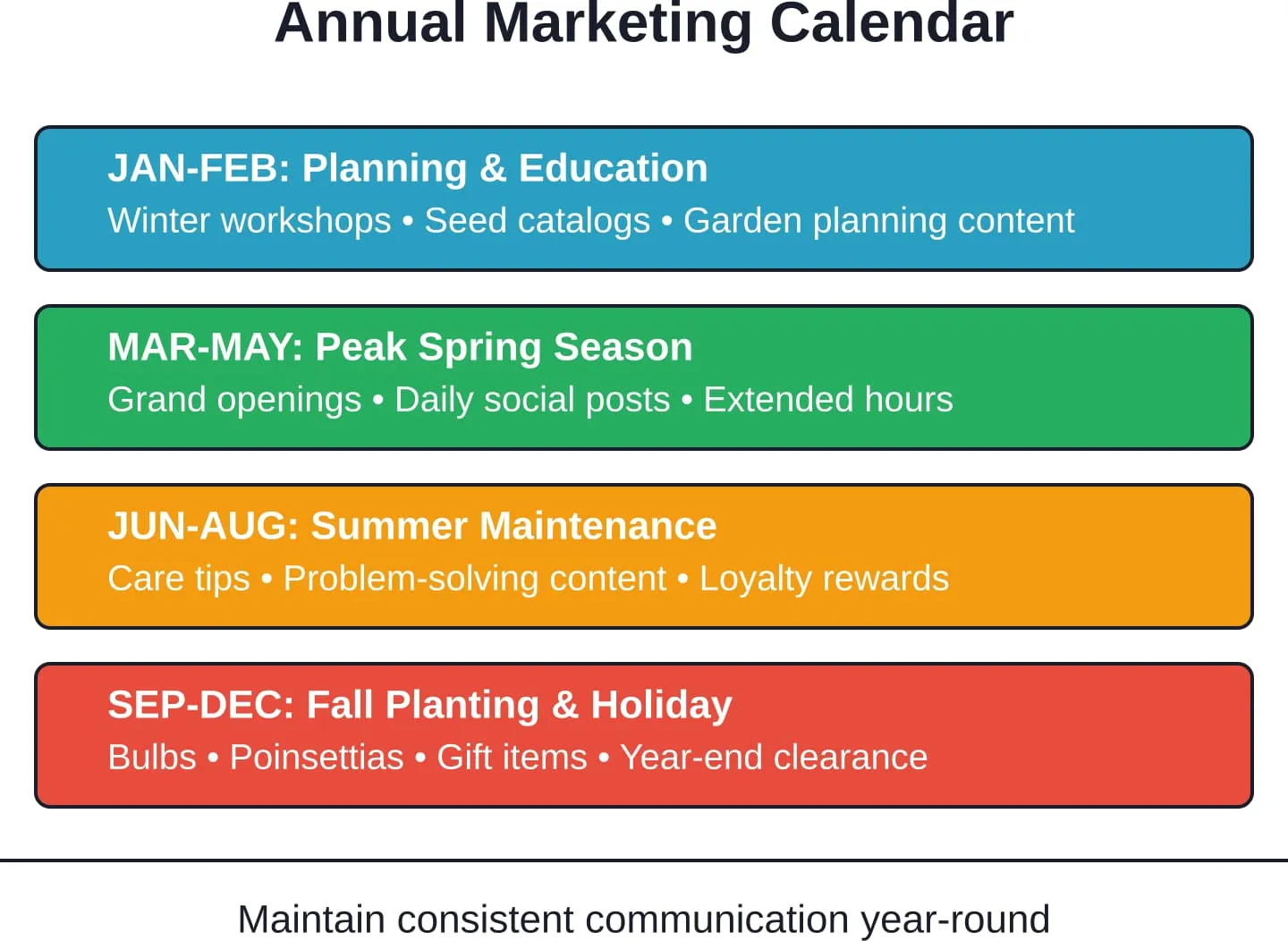Un calendario de marketing anual estratégico permite mantener el interés de los clientes tanto en los picos de temporada como en los momentos de menor actividad.