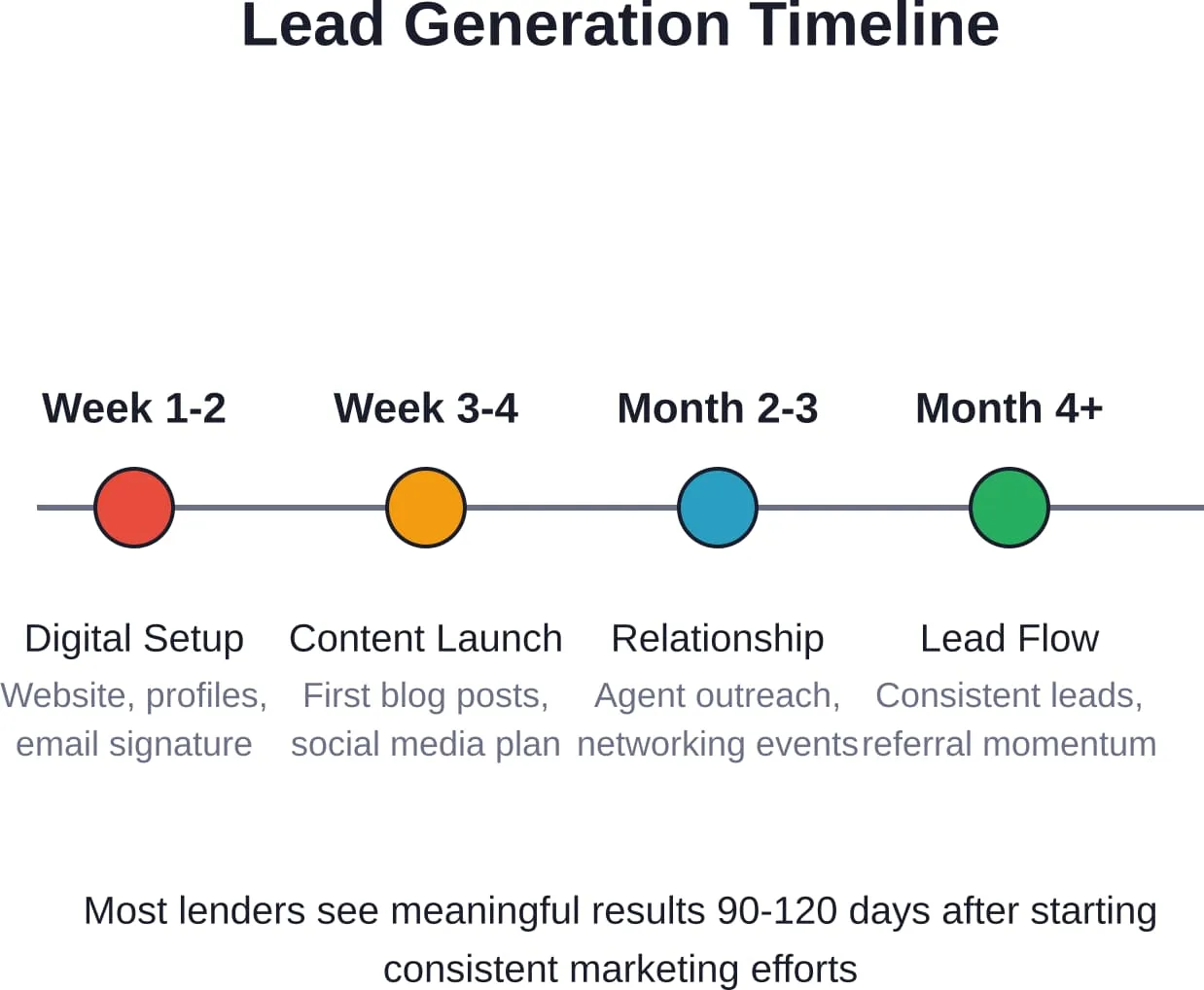 Een realistisch tijdschema waarin wordt weergegeven wanneer kredietverstrekkers resultaten kunnen verwachten van diverse marketinginitiatieven, vanaf de eerste opzet tot en met het genereren van een gestage stroom aan leads.