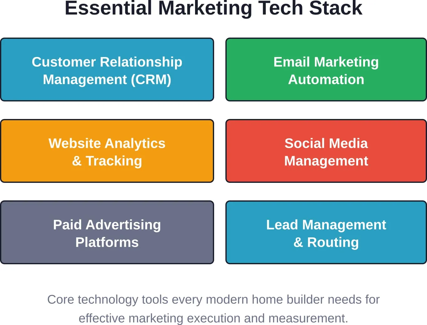 Die grundlegenden Technologieplattformen, die effektives digitales Marketing für Bauherren ermöglichen, von der Lead-Erfassung über die Pflege bis hin zur Nachverfolgung der Konversion.