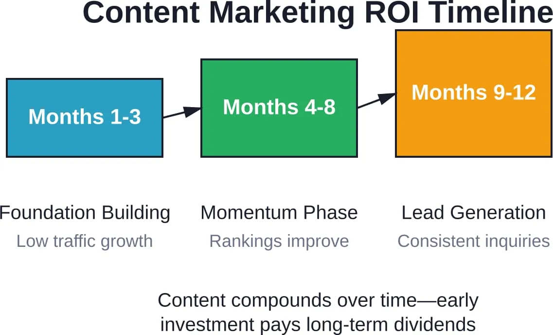 SEO contentmarketing levert samengestelde rendementen op naarmate de rankings verbeteren en de contentbibliotheken na verloop van tijd groeien.