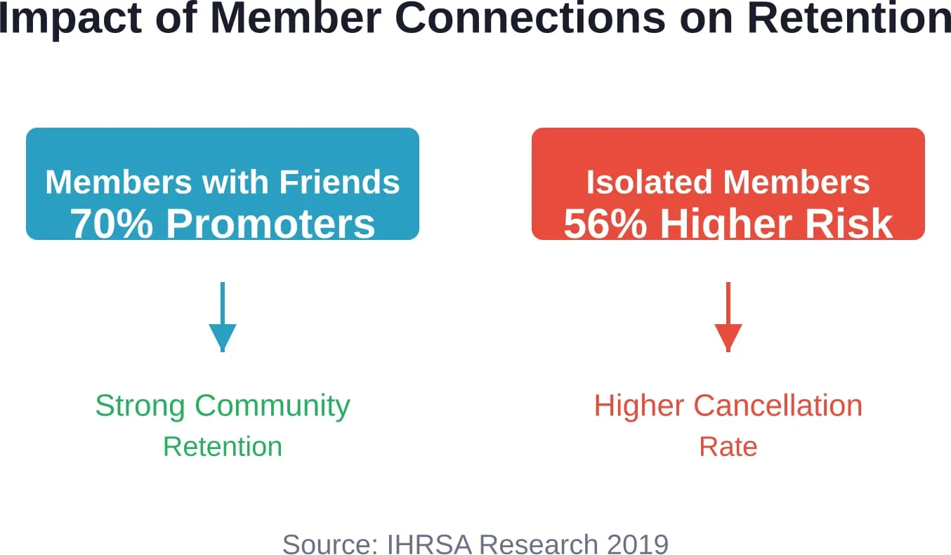 Members who form friendships at fitness clubs show significantly higher retention and become brand advocates.