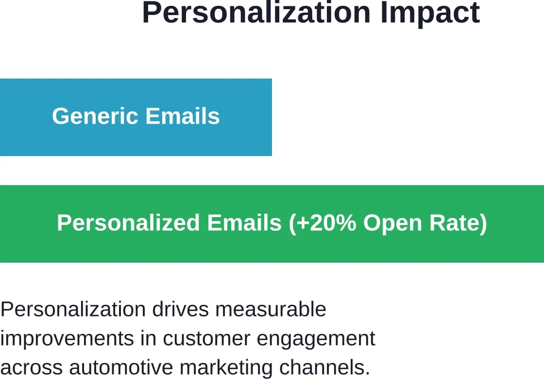 Personalisierte E-Mail-Kampagnen sind im Automobilmarketing deutlich erfolgreicher als allgemeine Massen-E-Mails.