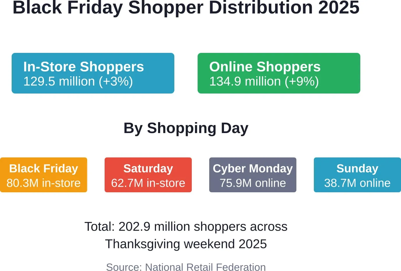 Das Black Friday-Wochenende 2025 verzeichnete eine Rekordbeteiligung in den Geschäften und im Internet, mit einem besonders starken Wachstum beim Online-Shopping und beim Small Business Saturday.