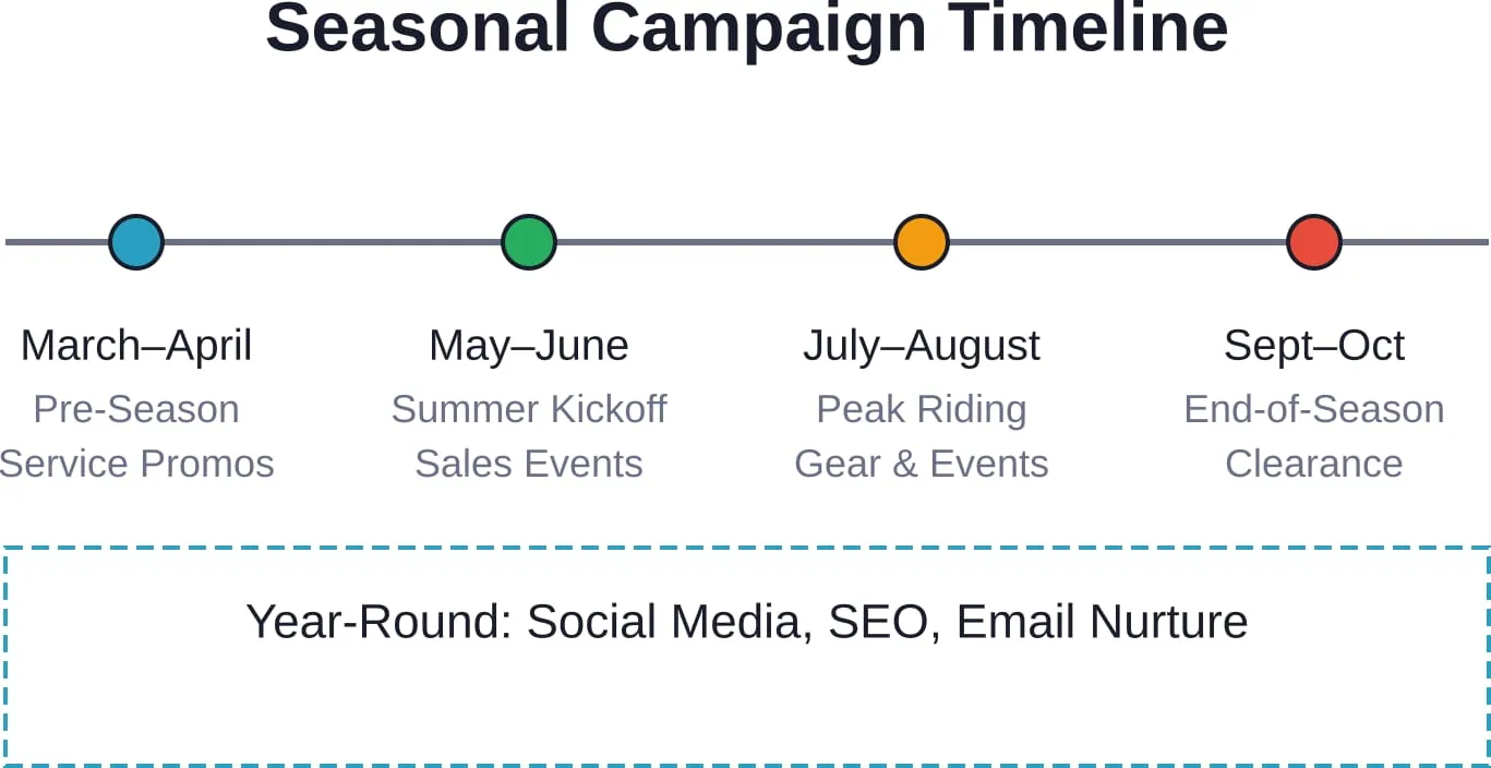 Planen Sie Ihre Kampagnen entsprechend dem Rennkalender, sorgen Sie aber das ganze Jahr über für ein kontinuierliches digitales Marketing, um auch Kunden außerhalb der Saison anzusprechen.