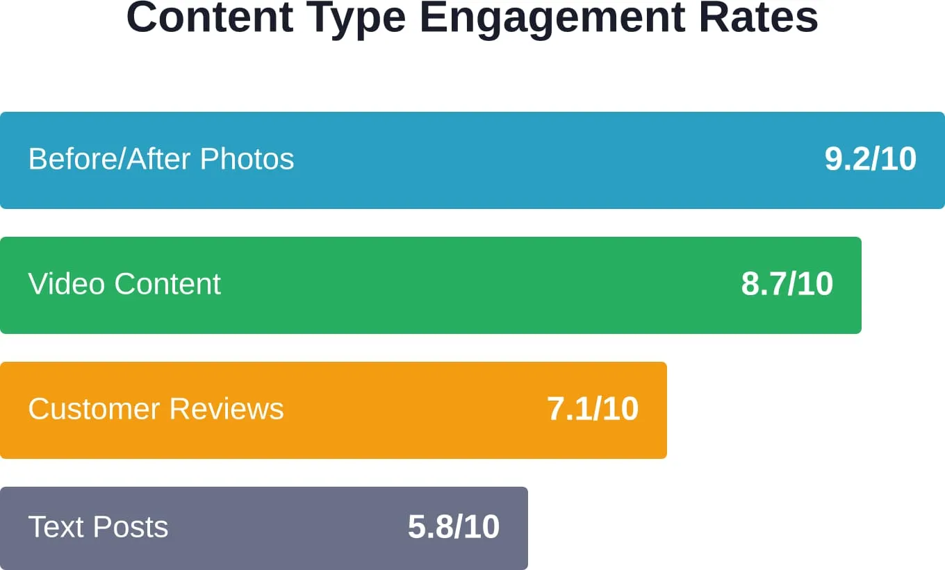 Relatieve engagementpercentages voor verschillende soorten inhoud in sociale-mediamarketing voor landscaping.