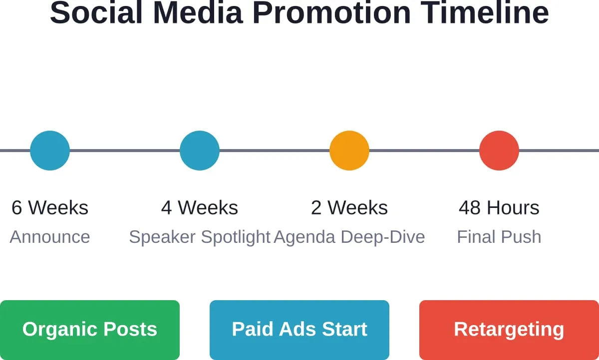 Zeitplan für die strategische Social-Media-Werbung, aus dem hervorgeht, wann verschiedene Maßnahmen eingesetzt werden sollten, um während des gesamten Werbezeitraums eine maximale Wirkung zu erzielen.