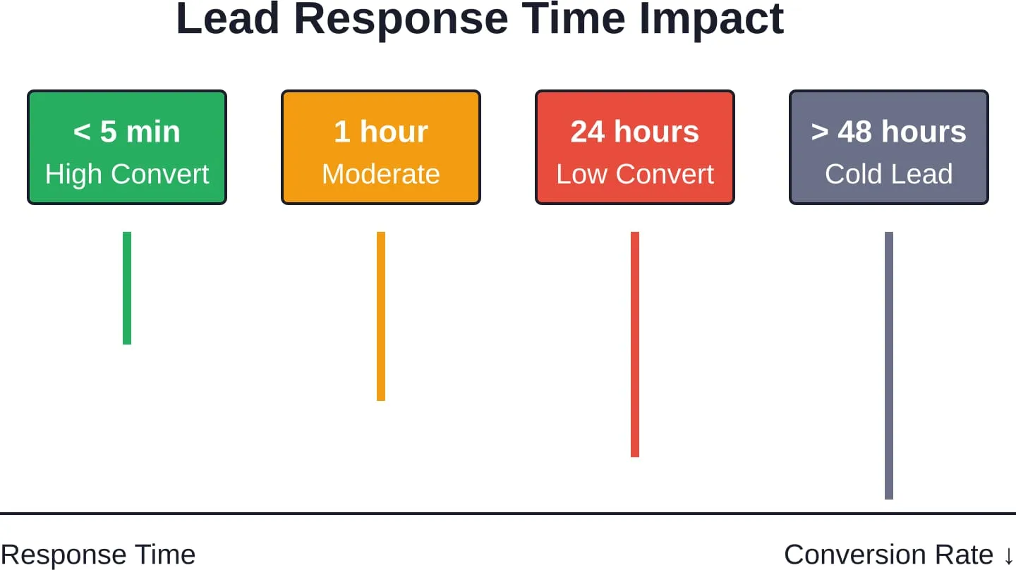 Faster response times correlate with higher lead conversion rates in property management.
