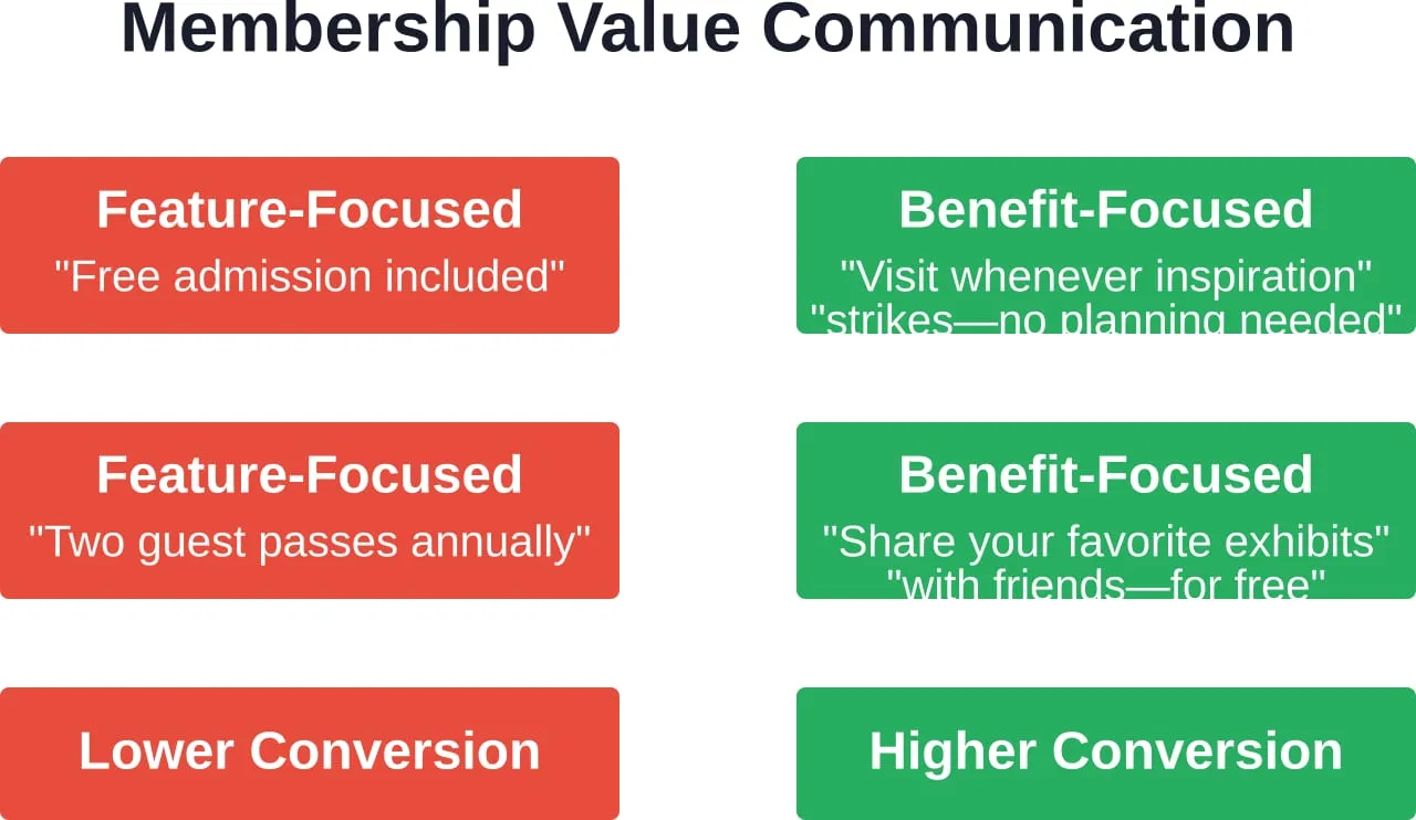 Benefit-focused messaging converts better than feature lists by showing members what experiences they'll gain.