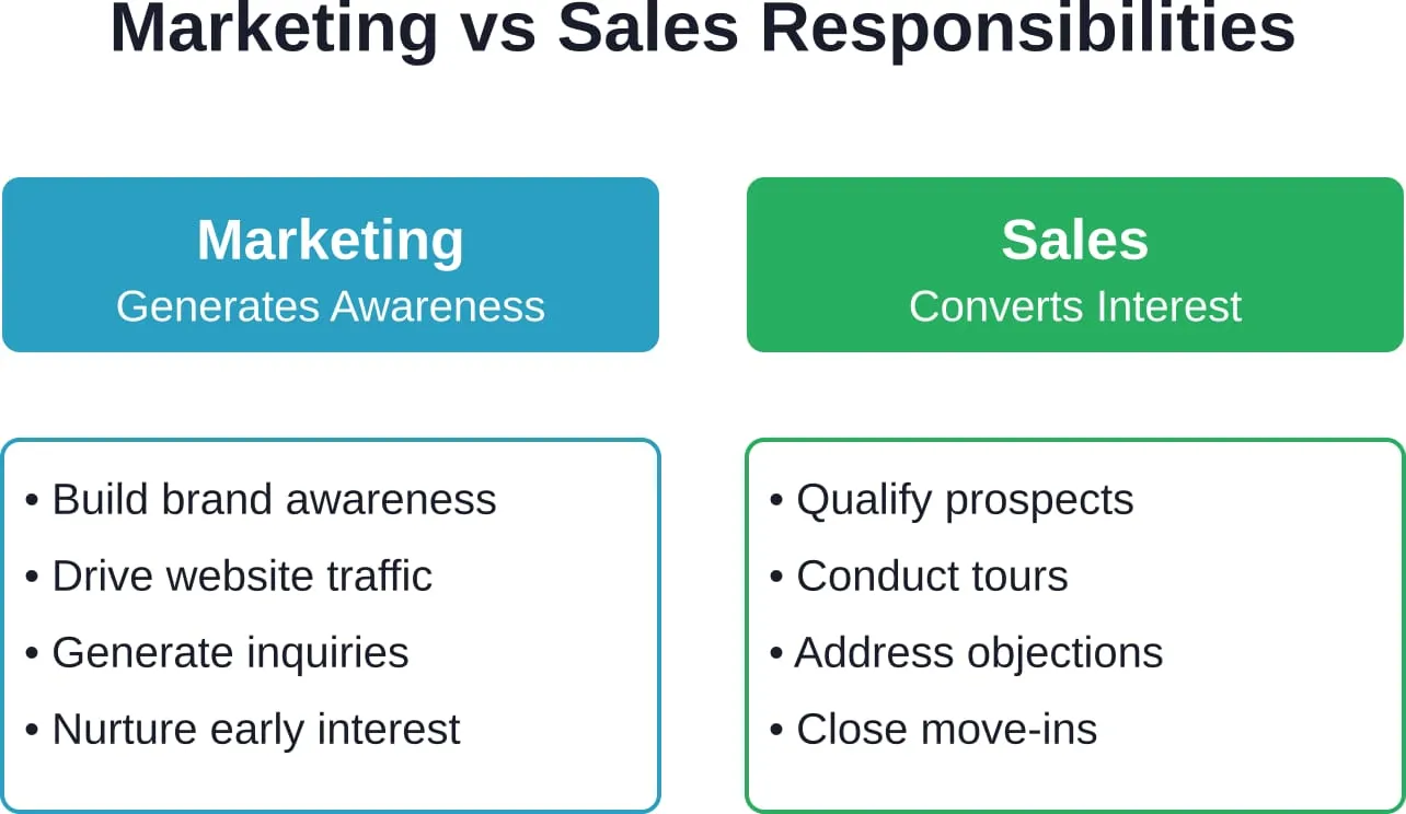 Successful retirement communities align marketing and sales efforts while maintaining clear role distinctions.