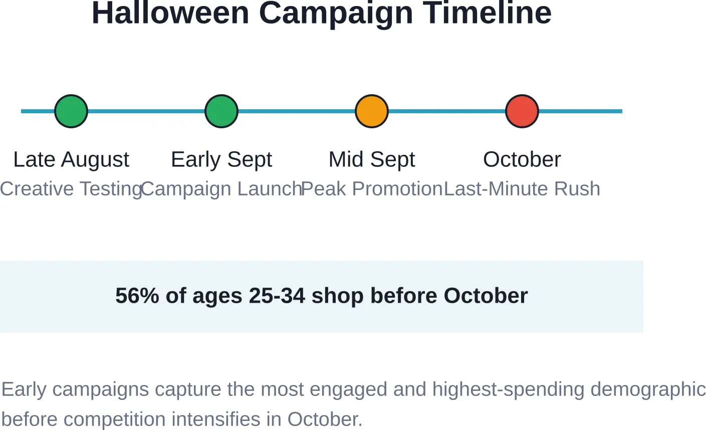 De strategische timing van de campagne sluit aan bij het koopgedrag van de consument, waardoor vroege kopers worden aangetrokken die het meest lucratieve demografische segment vormen.