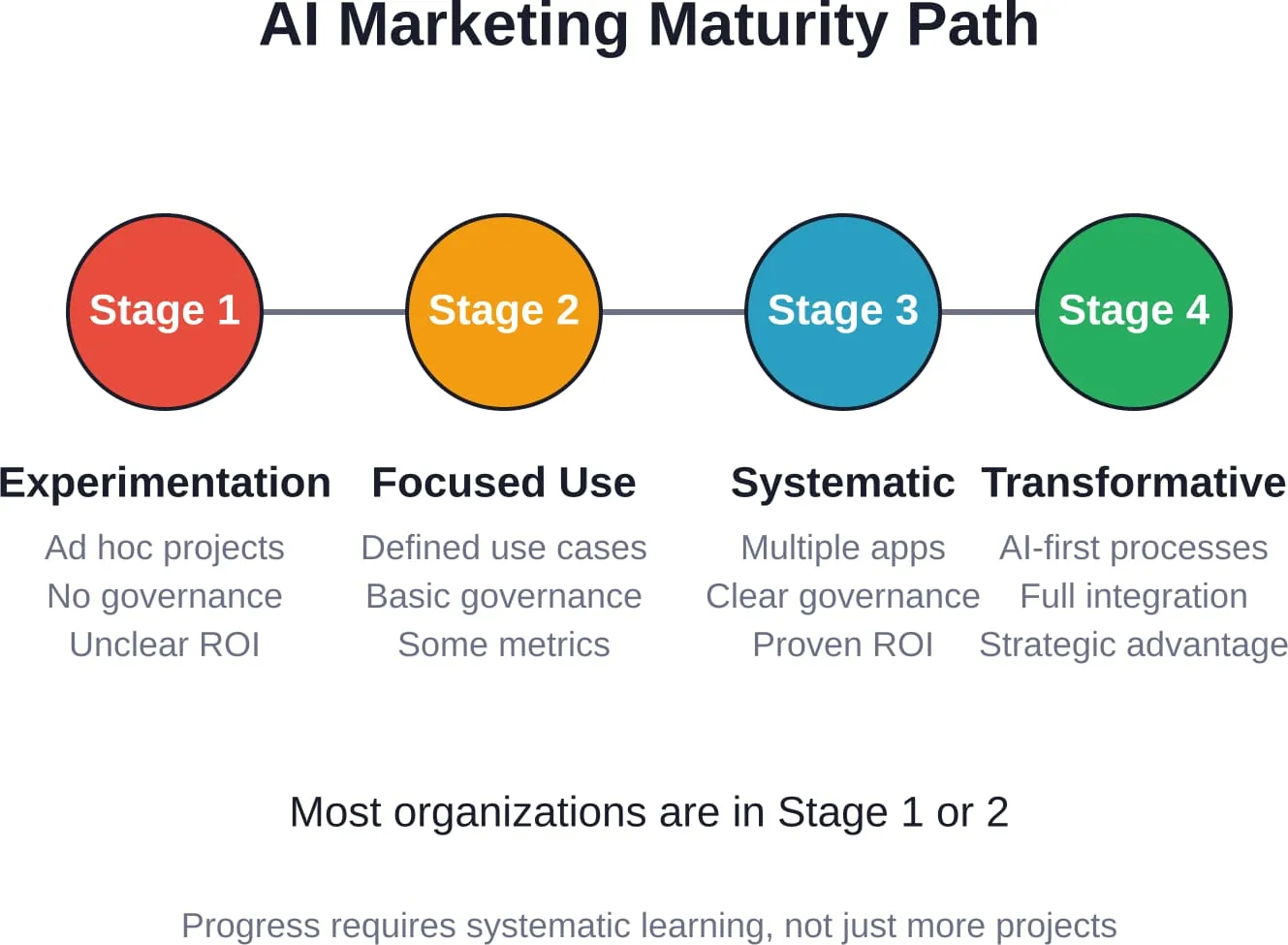 Organizations progress through predictable AI maturity stages—success comes from intentional advancement, not random experimentation.