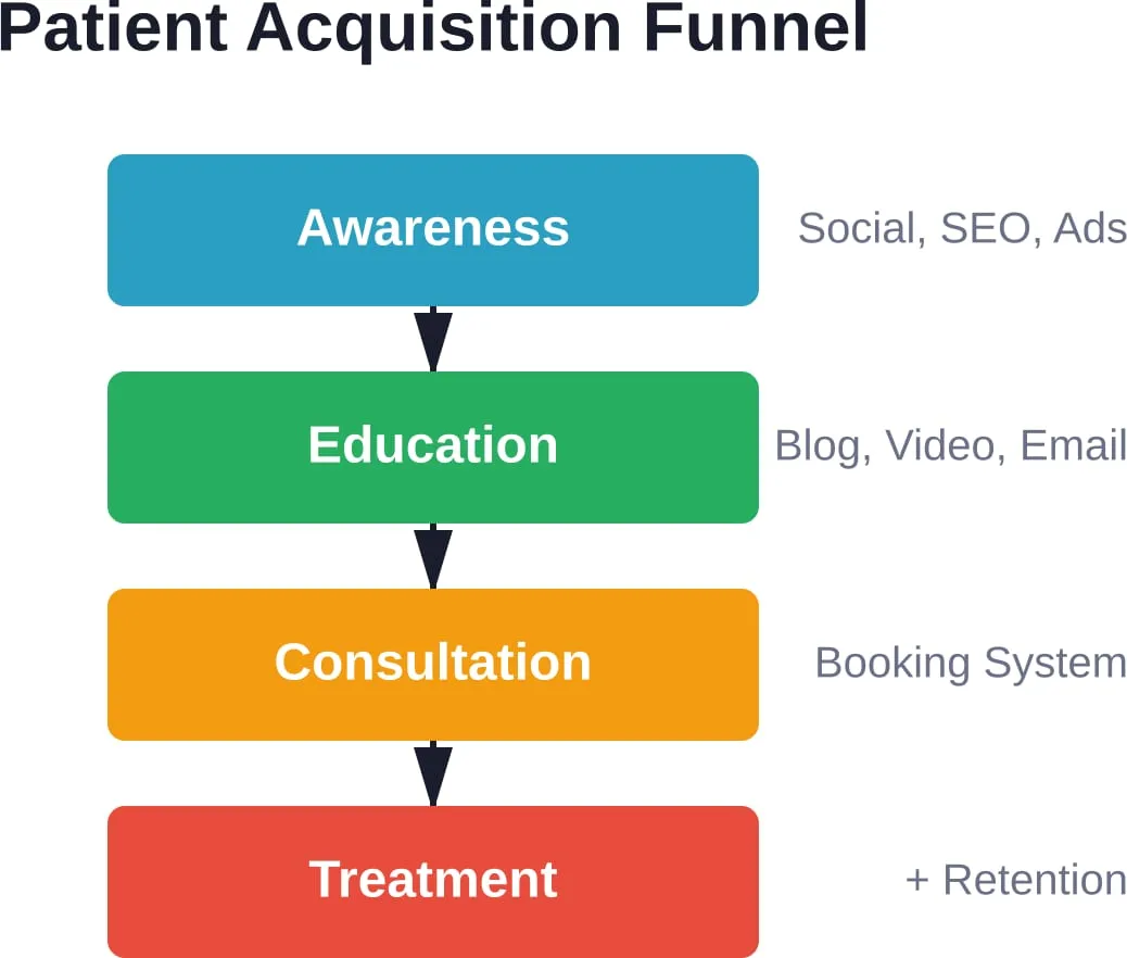 Ein effektives Marketing für medizinische Spas führt potenzielle Kunden durch die Phasen der Bekanntmachung, Aufklärung, Beratung und Behandlung, wobei in jeder Phase die passenden Strategien zum Einsatz kommen.