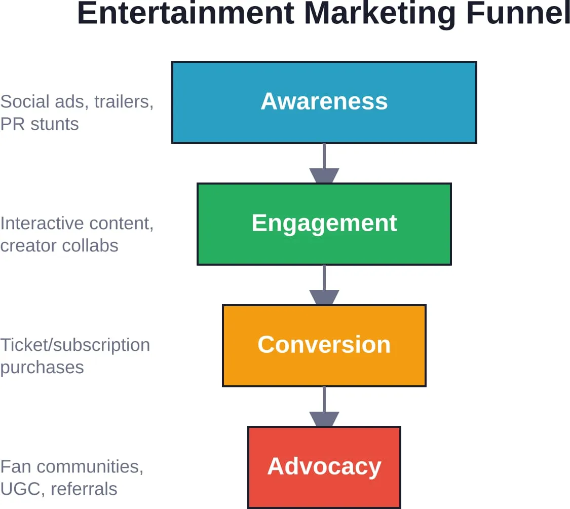 Entertainment marketing funnels must guide audiences from initial awareness through active advocacy to maximize long-term value.