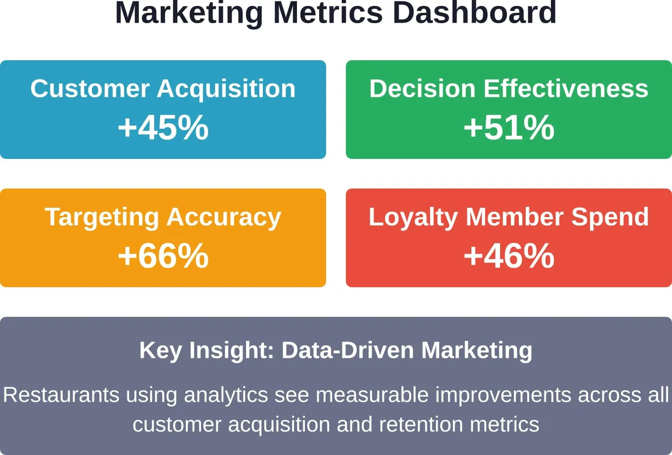 Data-driven marketing delivers measurable improvements across key performance indicators—these are real-world results from hospitality industry research.