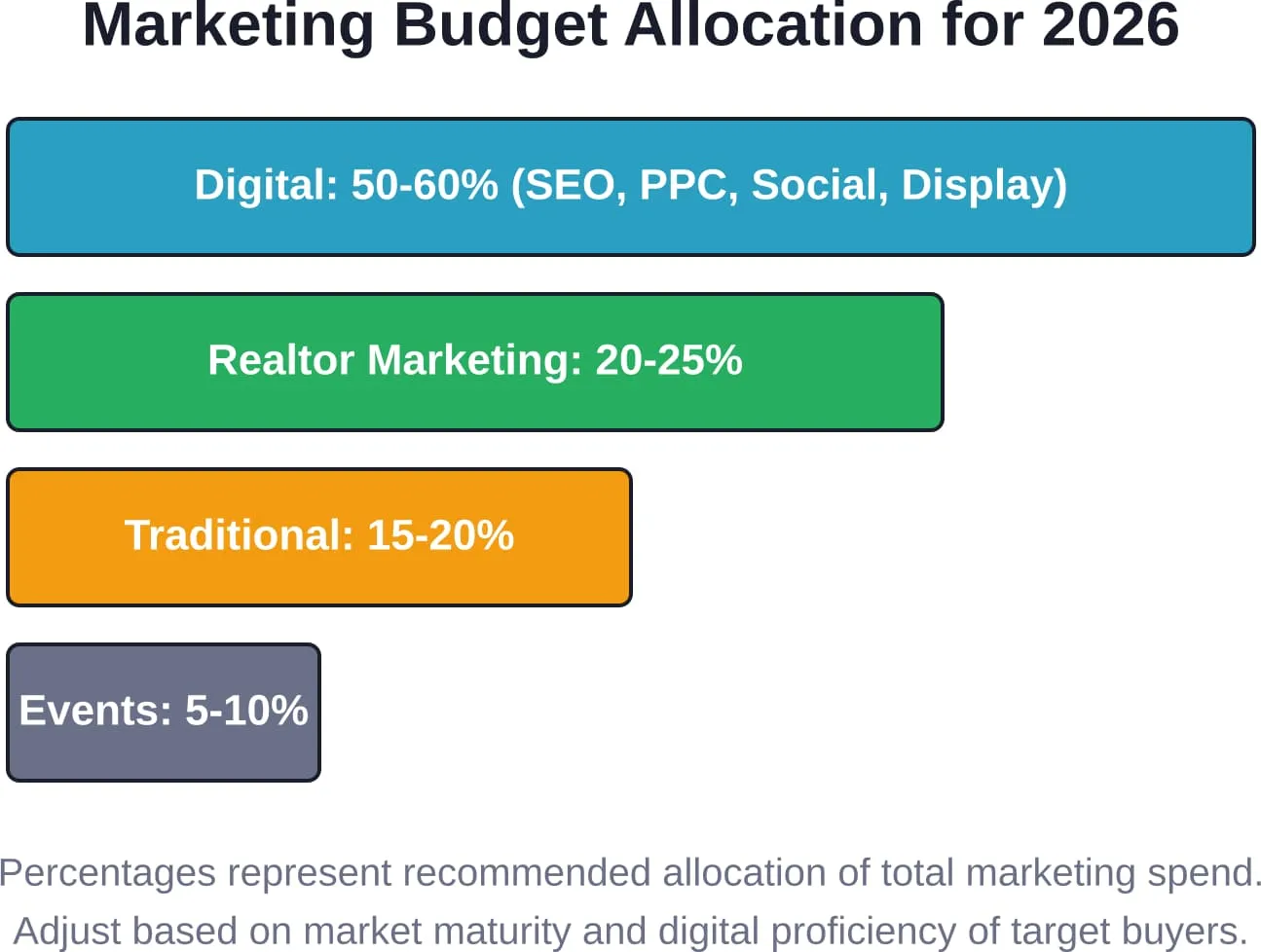 Empfohlene Marketingbudgetzuweisung für Bauherren im Jahr 2026, die die Verlagerung hin zu messbaren digitalen Kanälen unter Beibehaltung wesentlicher traditioneller Taktiken widerspiegelt.