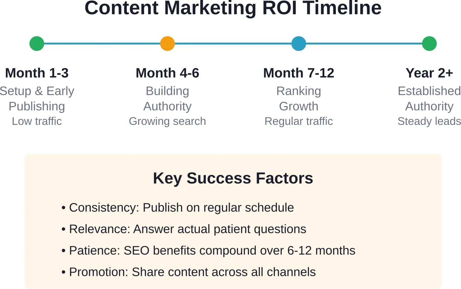 Content-Marketing sorgt im Laufe der Zeit für einen sich verstärkenden Ertrag, da Suchmaschinen die thematische Kompetenz erkennen und ältere Beiträge weiterhin Besucher anziehen.