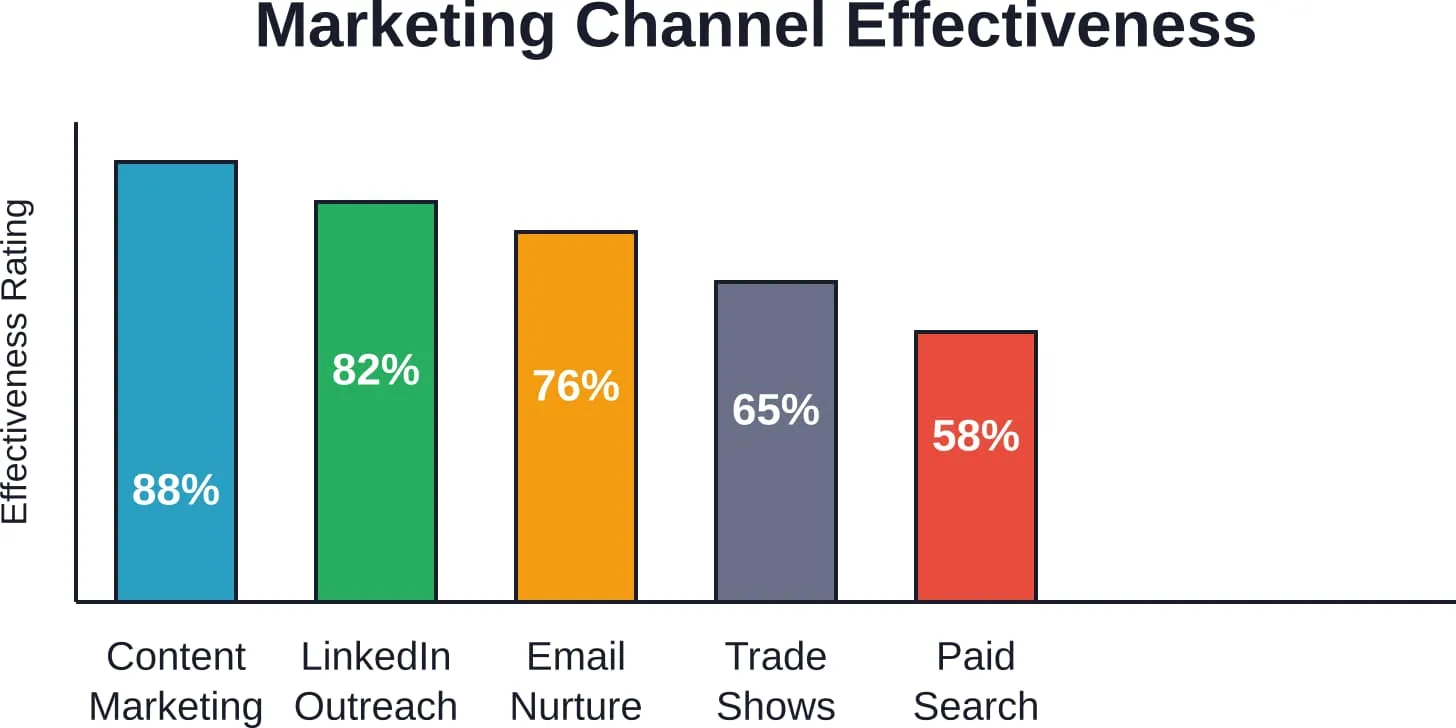 De effectiviteit van B2B-logistieke marketing varieert per kanaal, waarbij contentmarketing en LinkedIn consistent sterke resultaten opleveren.
