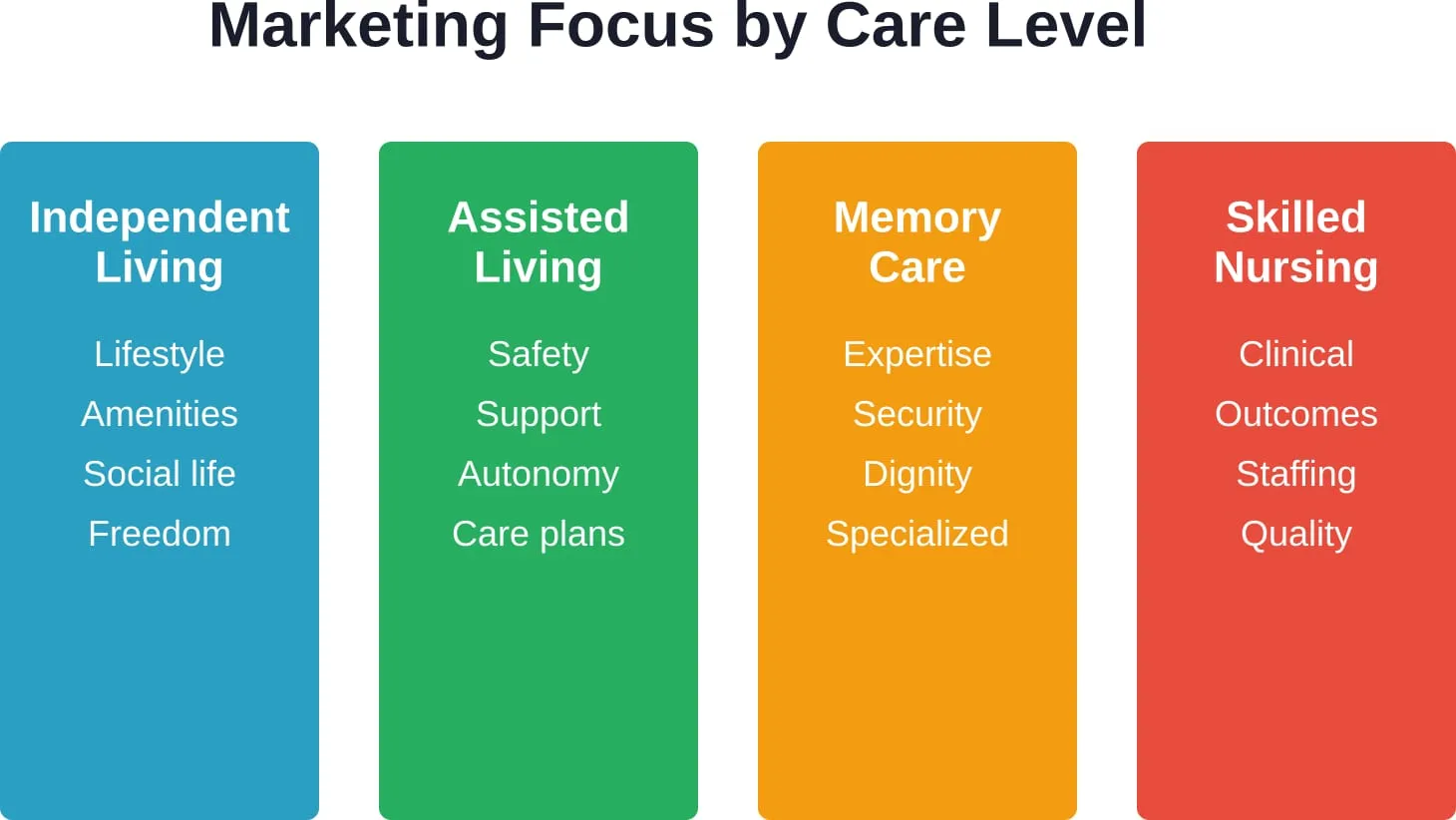Different care levels require distinct marketing messages that address specific family concerns and decision criteria.