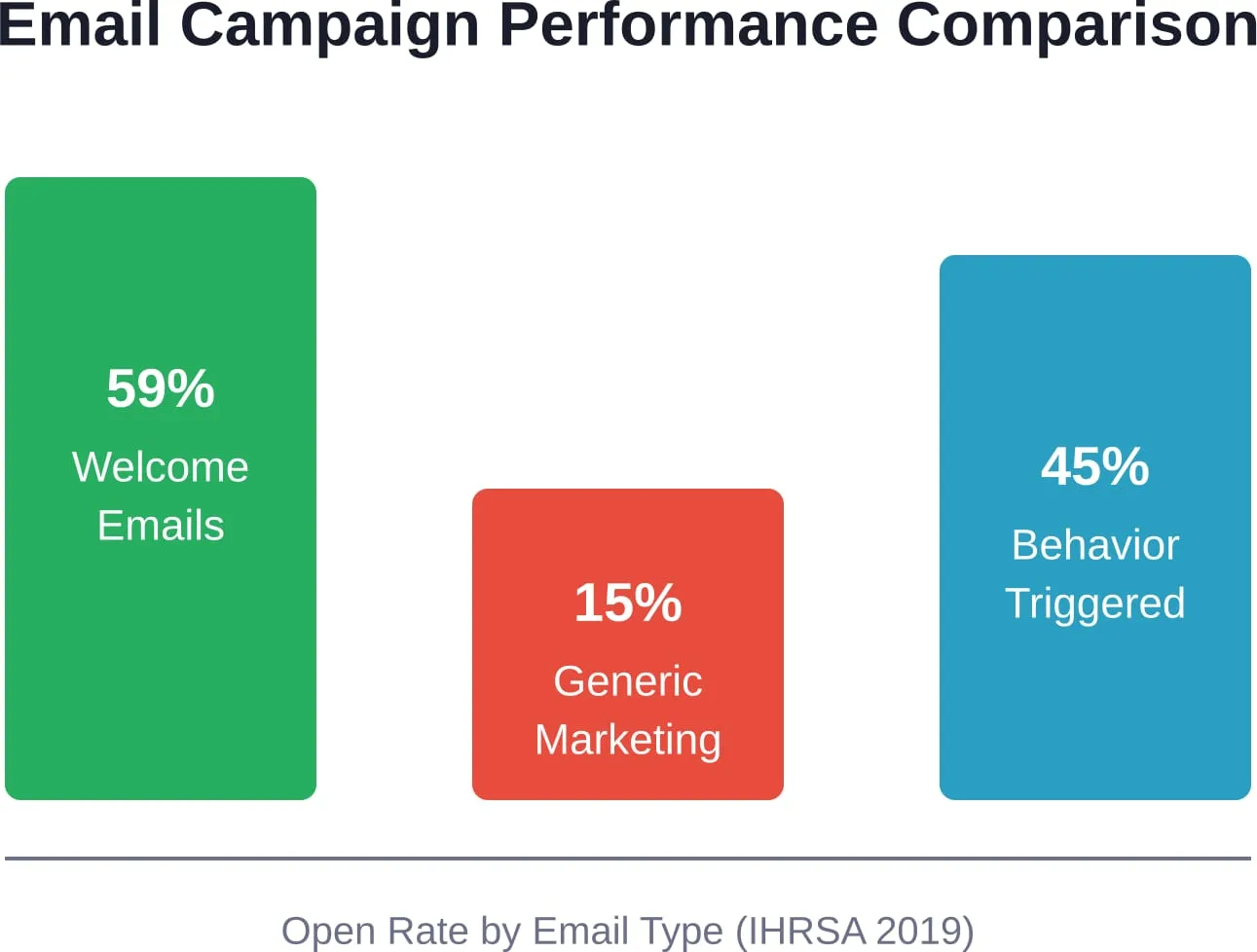 Personalized and timely emails dramatically outperform generic promotional content in fitness club marketing.
