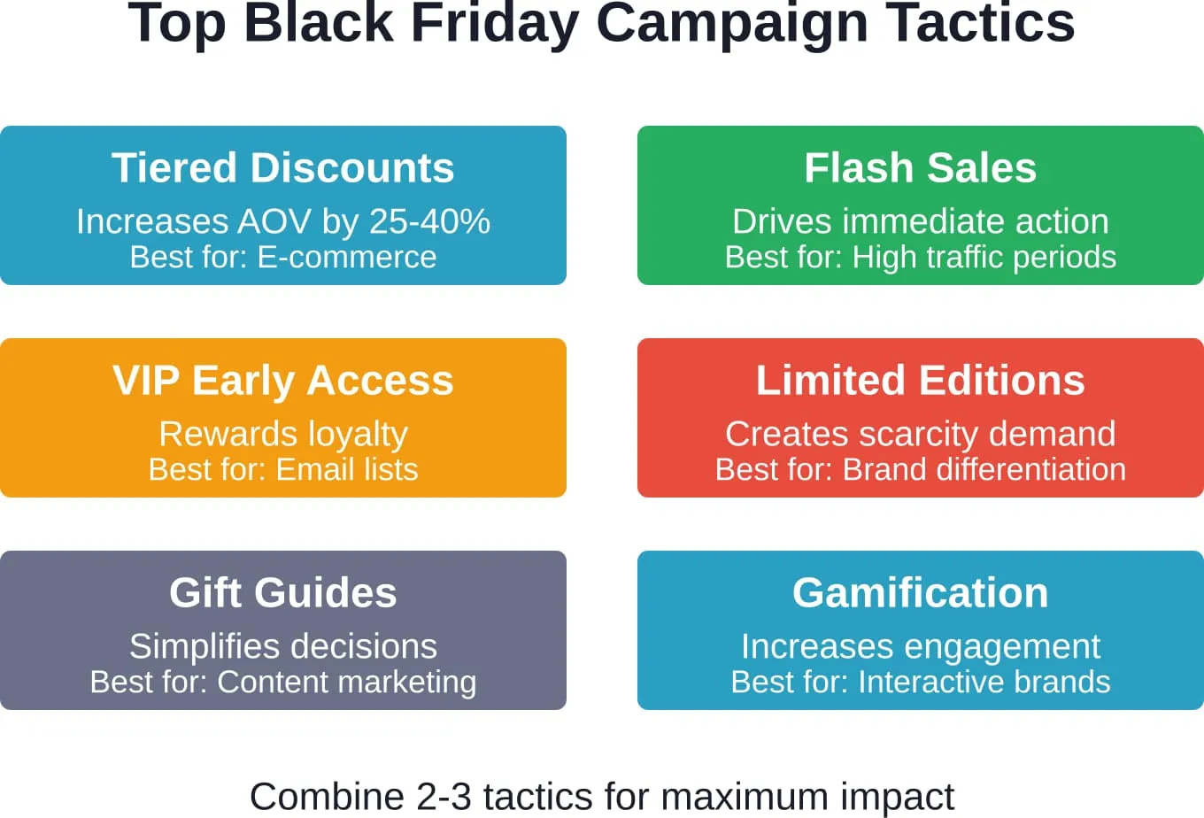 Die effektivsten Black Friday-Kampagnen setzen auf mehrere Taktiken - gestaffelte Rabatte, Blitzverkäufe, VIP-Zugang und kreative Aufhänger - um die Konversionsrate in verschiedenen Kundensegmenten zu steigern.