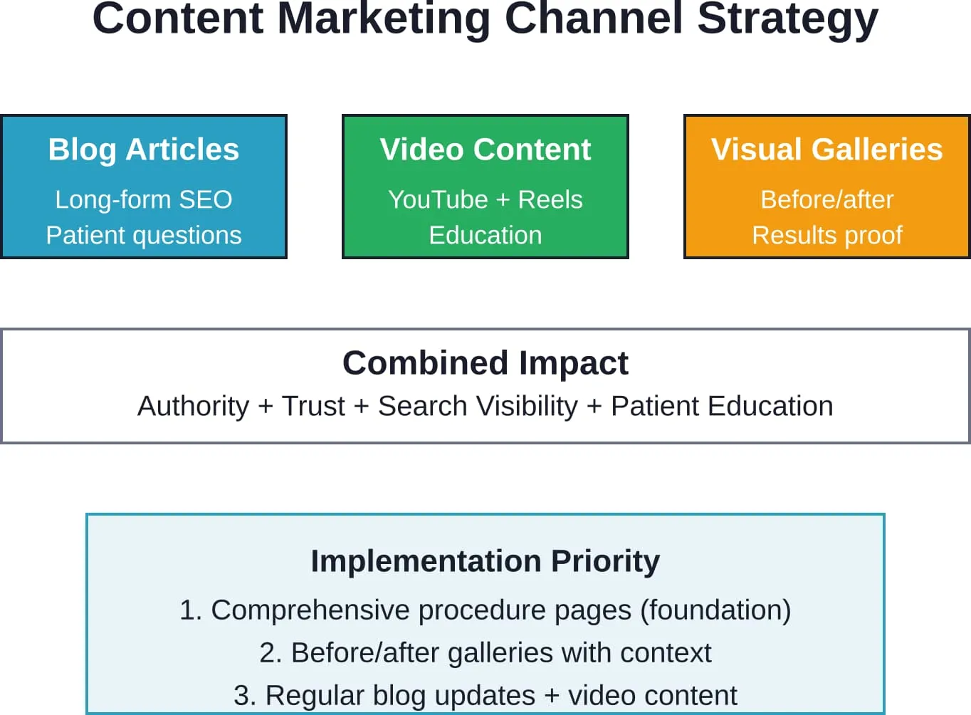 Effective content marketing for plastic surgeons integrates multiple formats to address different patient needs and learning preferences while building cumulative search authority.