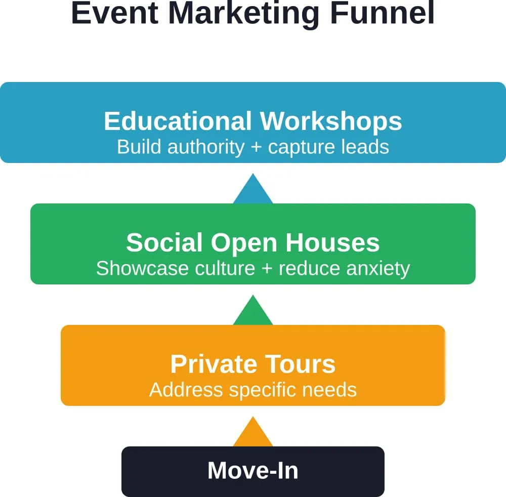 Effective event marketing guides prospects through progressive engagement stages, building trust before asking for commitment.