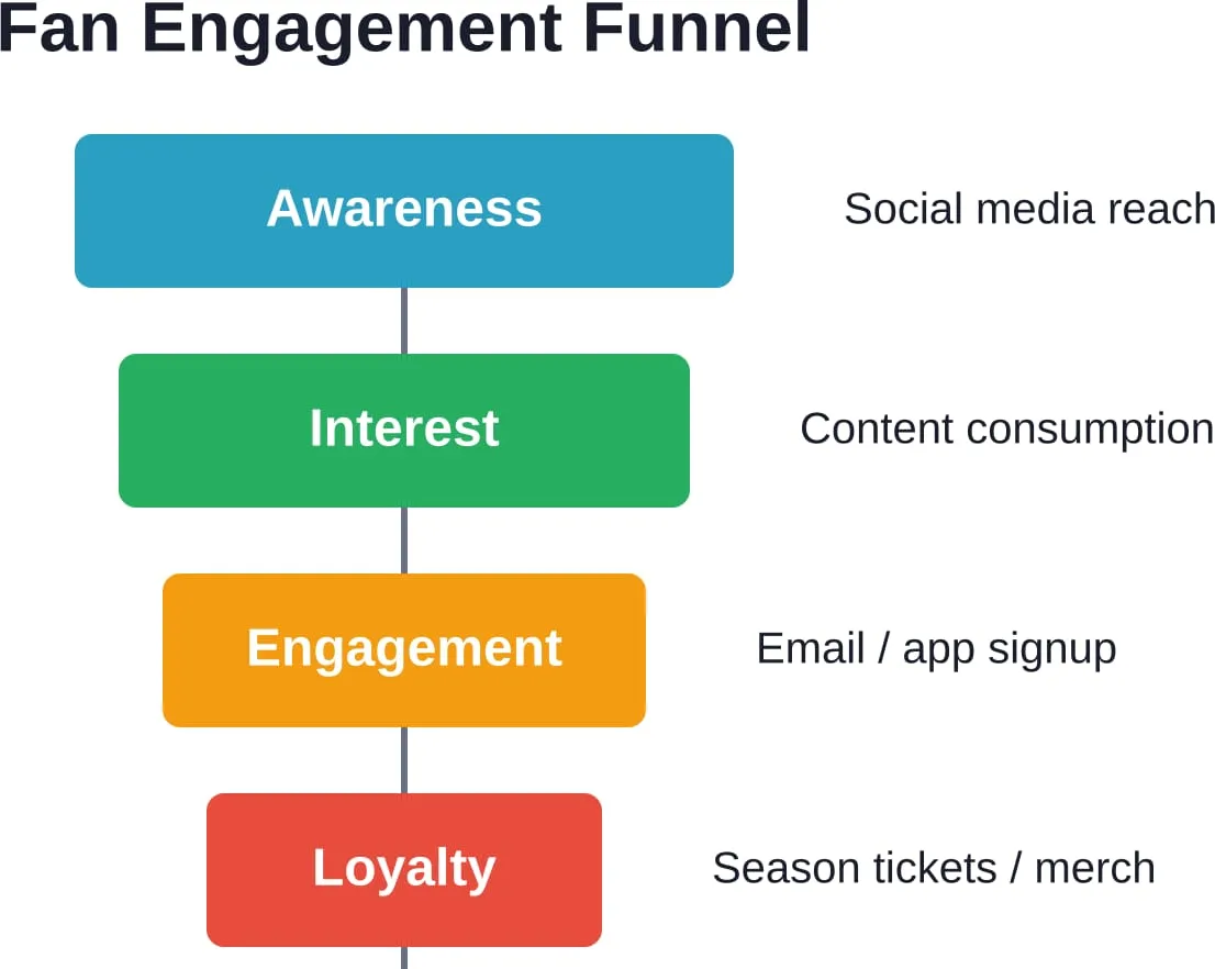 Um Fans durch die verschiedenen Phasen der Kundenbindung zu führen, sind auf jeder Bindungsstufe unterschiedliche Marketingstrategien erforderlich.